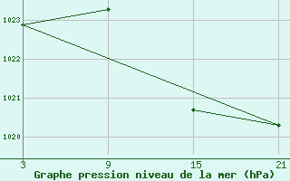 Courbe de la pression atmosphrique pour Lekeitio