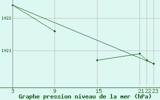 Courbe de la pression atmosphrique pour Puerto de San Isidro