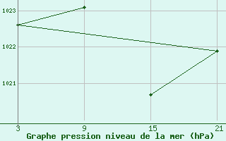 Courbe de la pression atmosphrique pour Calatayud