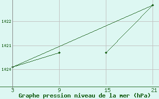 Courbe de la pression atmosphrique pour Villafranca