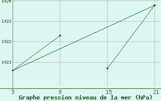 Courbe de la pression atmosphrique pour Baza Cruz Roja