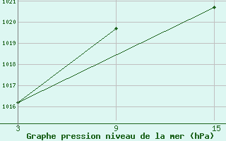 Courbe de la pression atmosphrique pour Buitrago