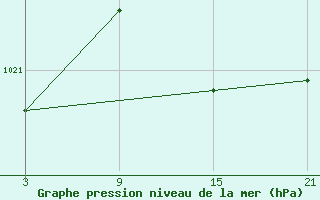 Courbe de la pression atmosphrique pour La Pinilla, estacin de esqu