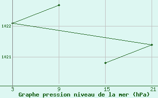 Courbe de la pression atmosphrique pour Palacios de la Sierra