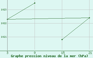 Courbe de la pression atmosphrique pour Aranda de Duero