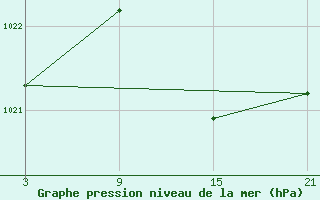 Courbe de la pression atmosphrique pour Buitrago