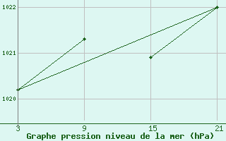 Courbe de la pression atmosphrique pour Alto de Los Leones