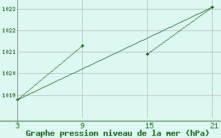 Courbe de la pression atmosphrique pour Sigenza