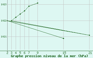 Courbe de la pression atmosphrique pour Aranda de Duero