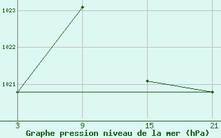 Courbe de la pression atmosphrique pour Vitigudino