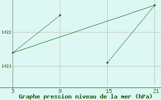 Courbe de la pression atmosphrique pour Buitrago