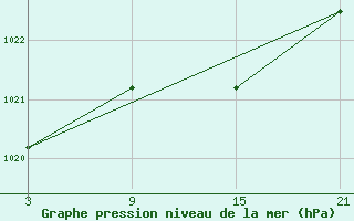 Courbe de la pression atmosphrique pour Puerto de San Isidro