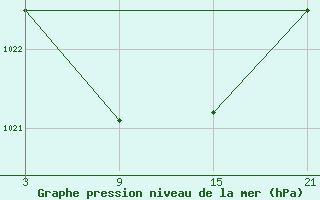 Courbe de la pression atmosphrique pour Cervera de Pisuerga