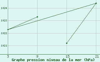 Courbe de la pression atmosphrique pour Talarn