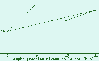 Courbe de la pression atmosphrique pour Buitrago