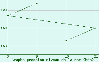 Courbe de la pression atmosphrique pour Madrid / Retiro (Esp)