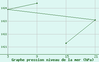 Courbe de la pression atmosphrique pour Helln