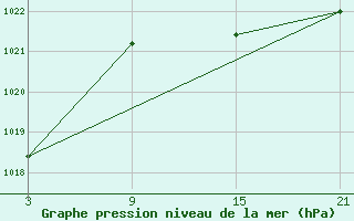 Courbe de la pression atmosphrique pour La Pinilla, estacin de esqu