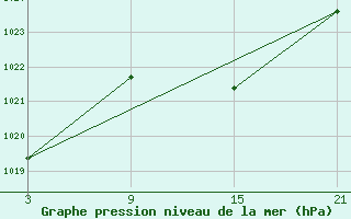 Courbe de la pression atmosphrique pour Pobra de Trives, San Mamede