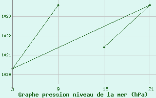 Courbe de la pression atmosphrique pour Aranda de Duero