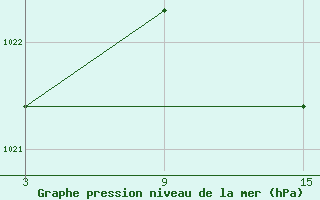 Courbe de la pression atmosphrique pour Puerto de Leitariegos