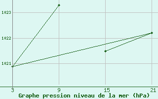 Courbe de la pression atmosphrique pour Valencia de Alcantara