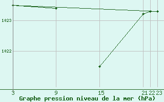 Courbe de la pression atmosphrique pour Sigenza