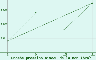 Courbe de la pression atmosphrique pour Reinosa