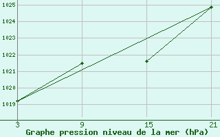 Courbe de la pression atmosphrique pour Villafranca