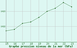 Courbe de la pression atmosphrique pour Gutenstein-Mariahilfberg