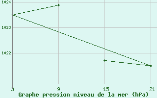 Courbe de la pression atmosphrique pour Alto de Los Leones