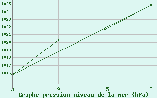 Courbe de la pression atmosphrique pour Cervera de Pisuerga