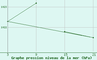 Courbe de la pression atmosphrique pour Buitrago