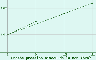 Courbe de la pression atmosphrique pour Puerto de Leitariegos