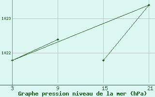 Courbe de la pression atmosphrique pour Lagunas de Somoza