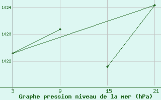 Courbe de la pression atmosphrique pour Palacios de la Sierra