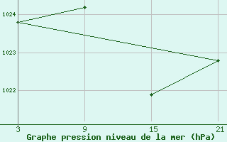 Courbe de la pression atmosphrique pour Carrion de Los Condes