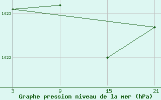 Courbe de la pression atmosphrique pour Utiel, La Cubera