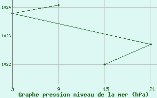 Courbe de la pression atmosphrique pour Lagunas de Somoza