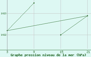 Courbe de la pression atmosphrique pour Palacios de la Sierra