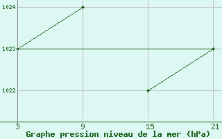 Courbe de la pression atmosphrique pour Sigenza