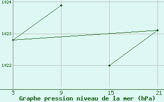 Courbe de la pression atmosphrique pour Vitigudino