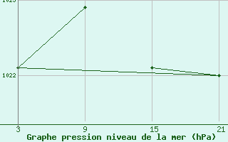 Courbe de la pression atmosphrique pour Alto de Los Leones