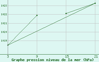 Courbe de la pression atmosphrique pour Lekeitio