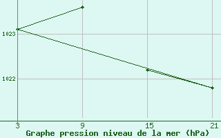 Courbe de la pression atmosphrique pour Alto de Los Leones