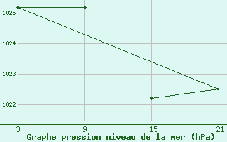 Courbe de la pression atmosphrique pour Buitrago