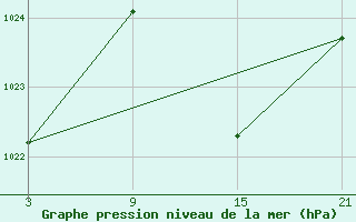 Courbe de la pression atmosphrique pour Fuengirola