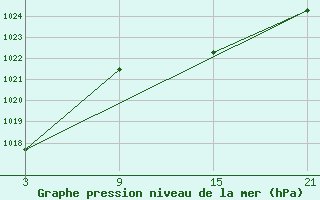 Courbe de la pression atmosphrique pour Villardeciervos