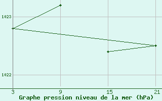 Courbe de la pression atmosphrique pour Alto de Los Leones