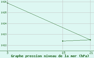 Courbe de la pression atmosphrique pour Utiel, La Cubera